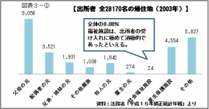 出所者　帰住地2003