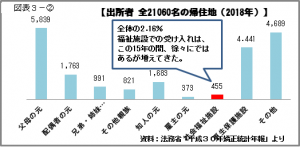 出所者　帰住地2018