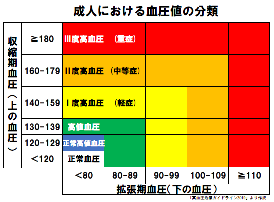 高血圧の分類表