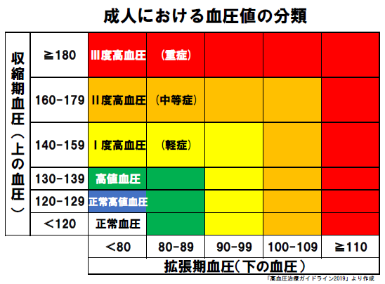 血圧 標準