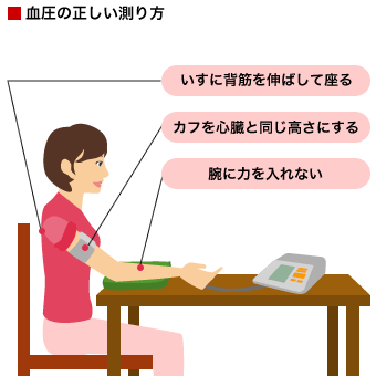 正しい血圧測定方法の図