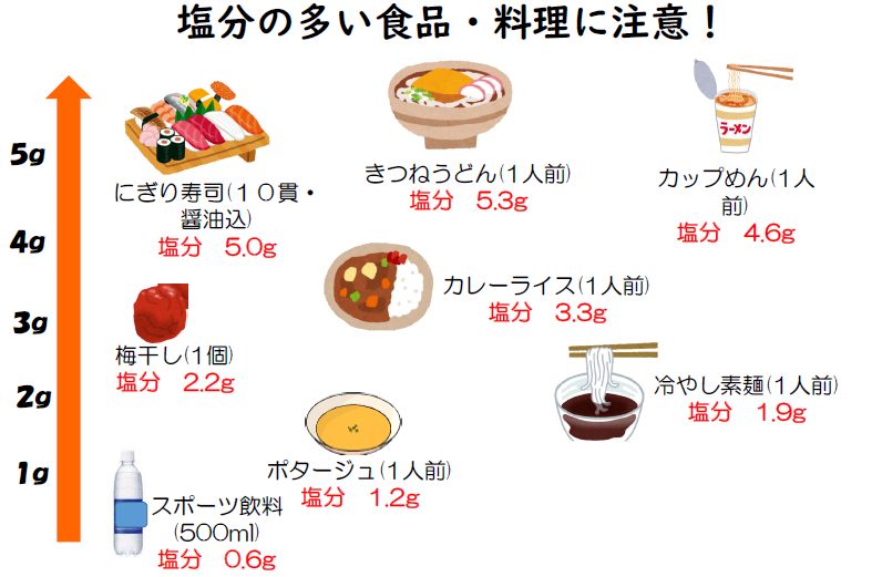 食事に含まれる食塩量の図