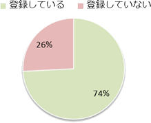 Q5　Lineに登録されていますか。の画像