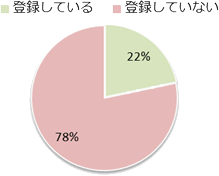 Q6　Twitterに登録されていますか。の画像