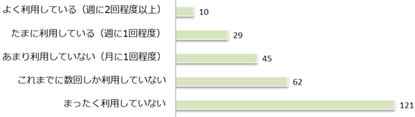 Q8　「子育て＠なら」を利用していますか。の画像