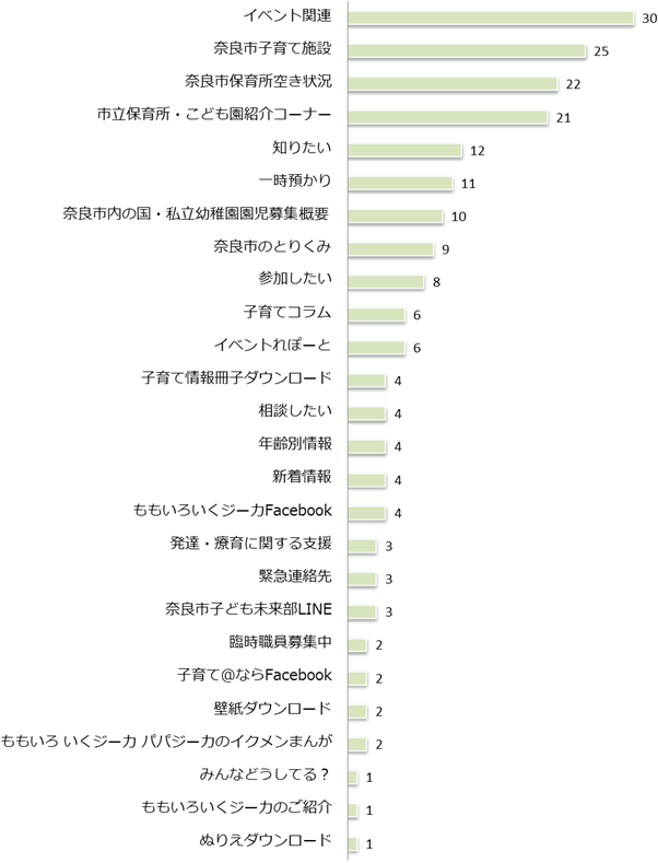 Q9　「子育て＠なら」でよく利用する（役に立つ）コンテンツは何ですか。の画像