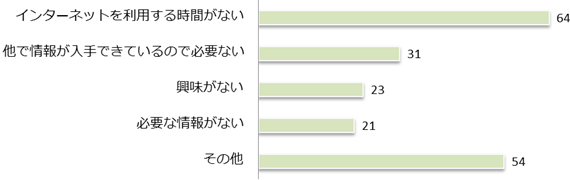 Q10　「子育て＠なら」を利用していない理由は何ですか。の画像