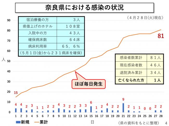 市町村 奈良 者 県 感染 別 コロナ