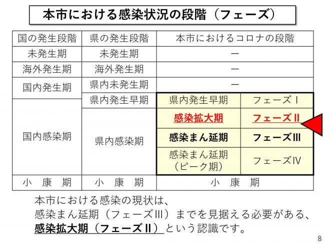 本市における新型コロナウイルス対策の現状について