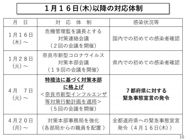 本市における新型コロナウイルス対策の現状について