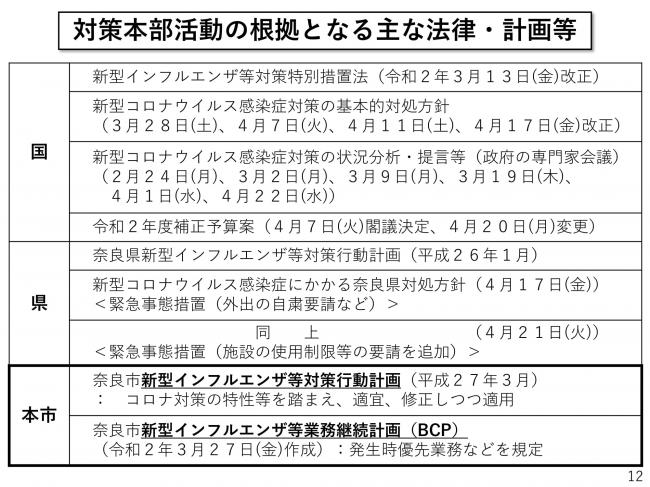 本市における新型コロナウイルス対策の現状について