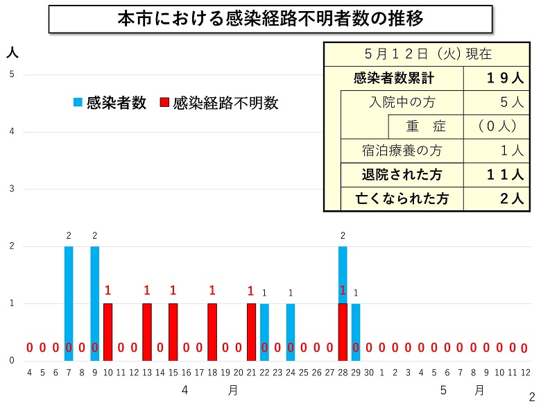 感染の状況