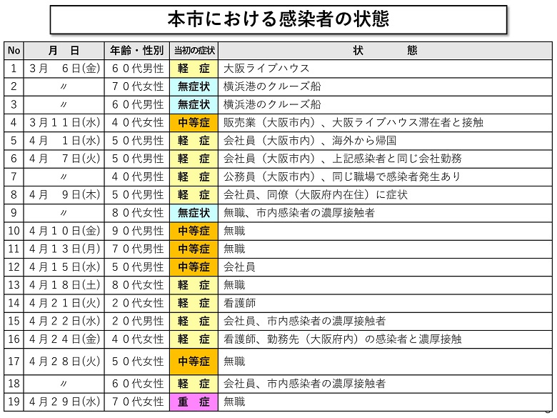 感染状況