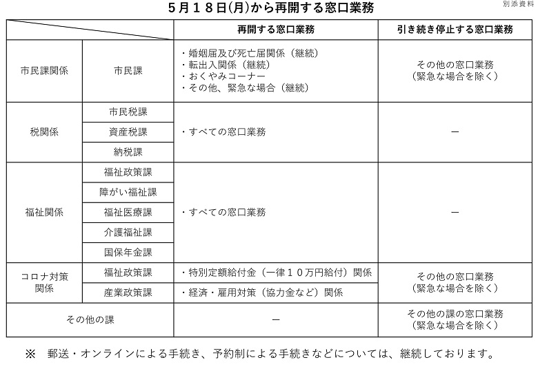 窓口業務