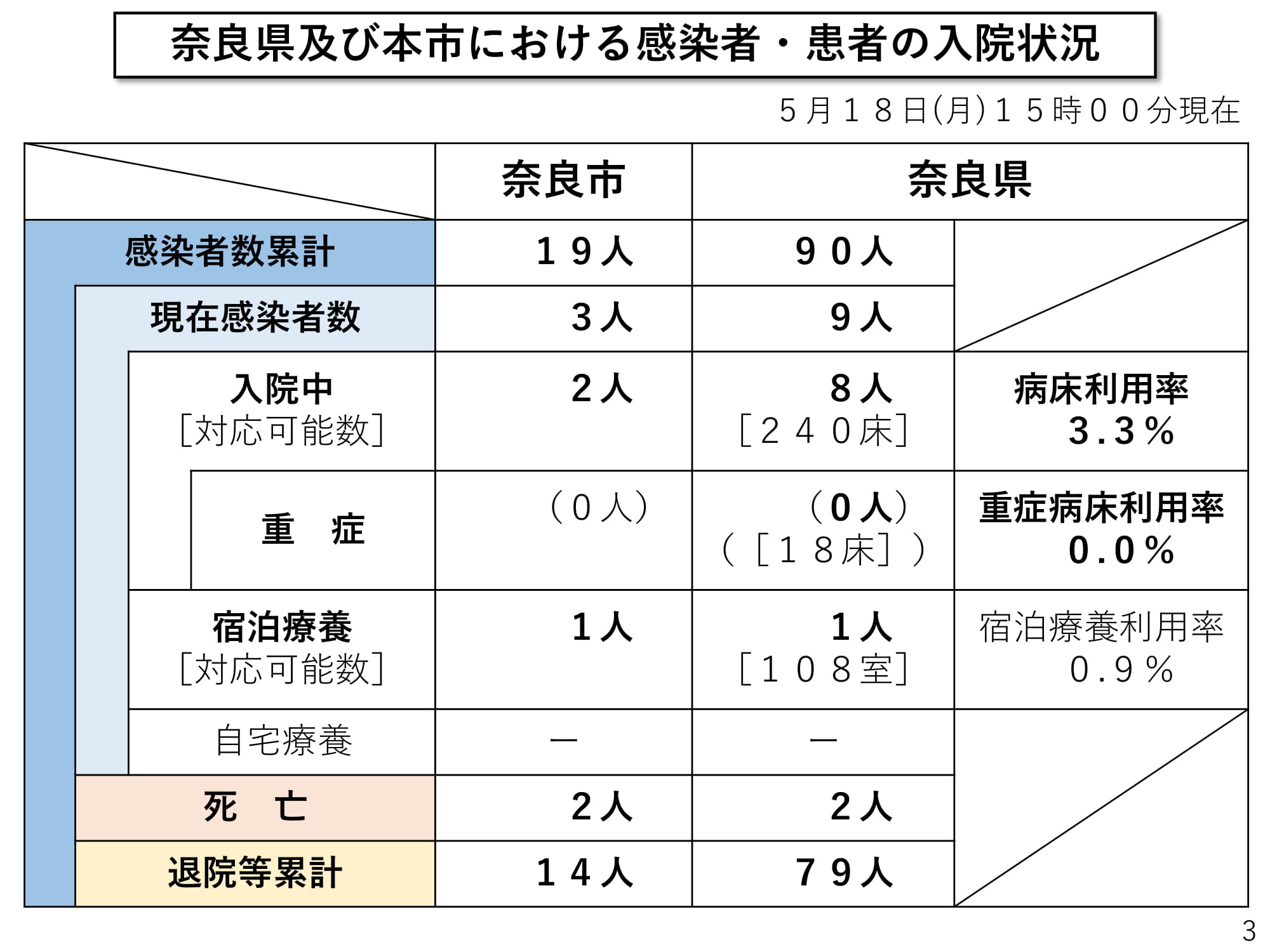 奈良県及び本市における感染者・患者の入院状況