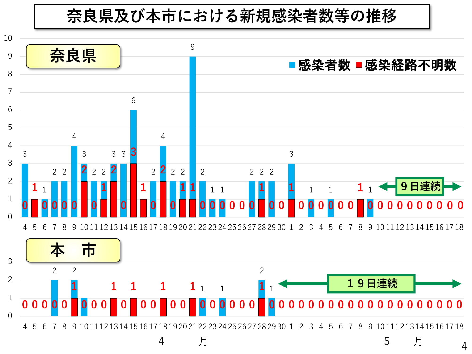 奈良県及び本市における新規感染者数等の推移