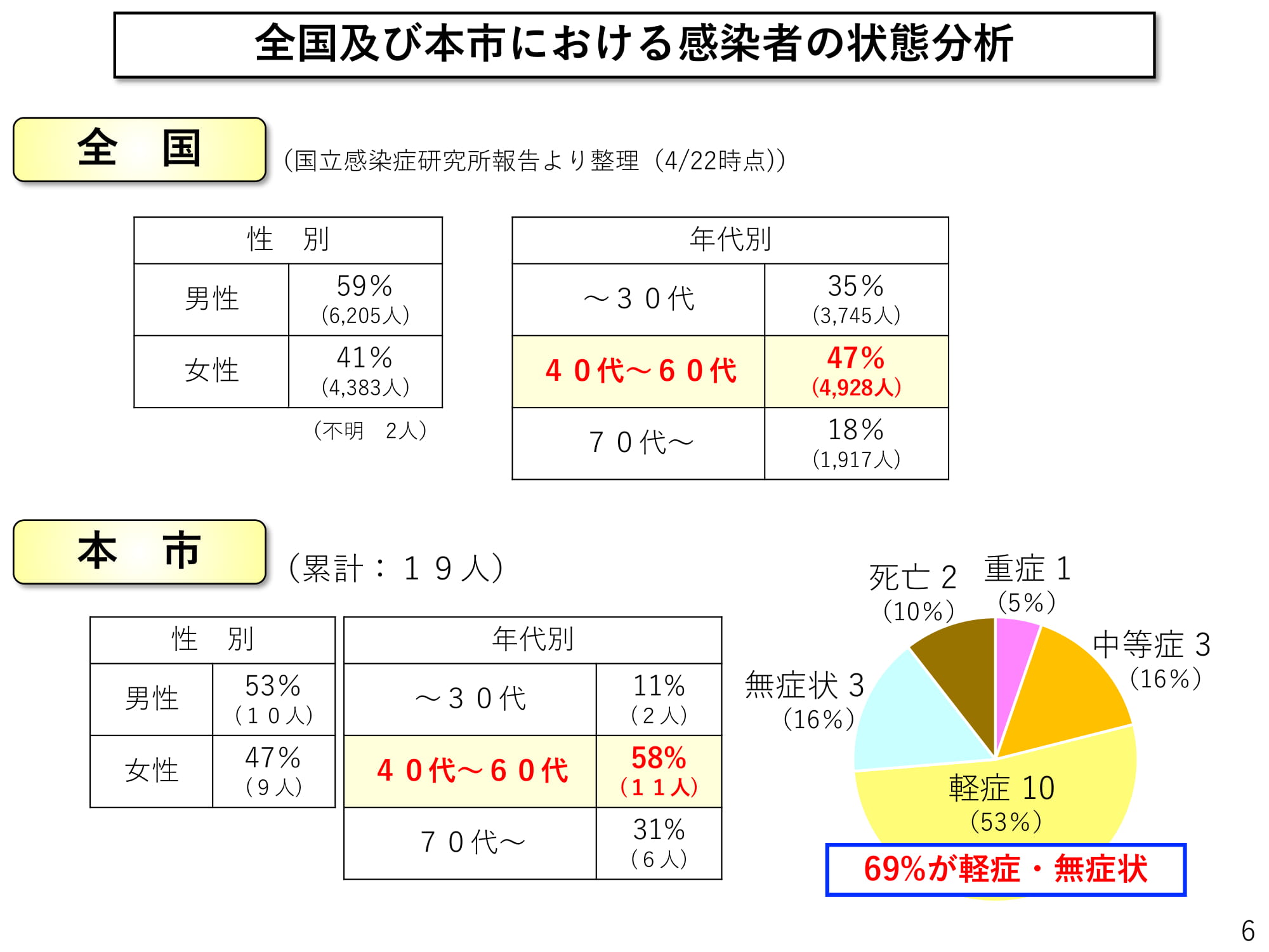 全国及び本市における感染者の状態分析