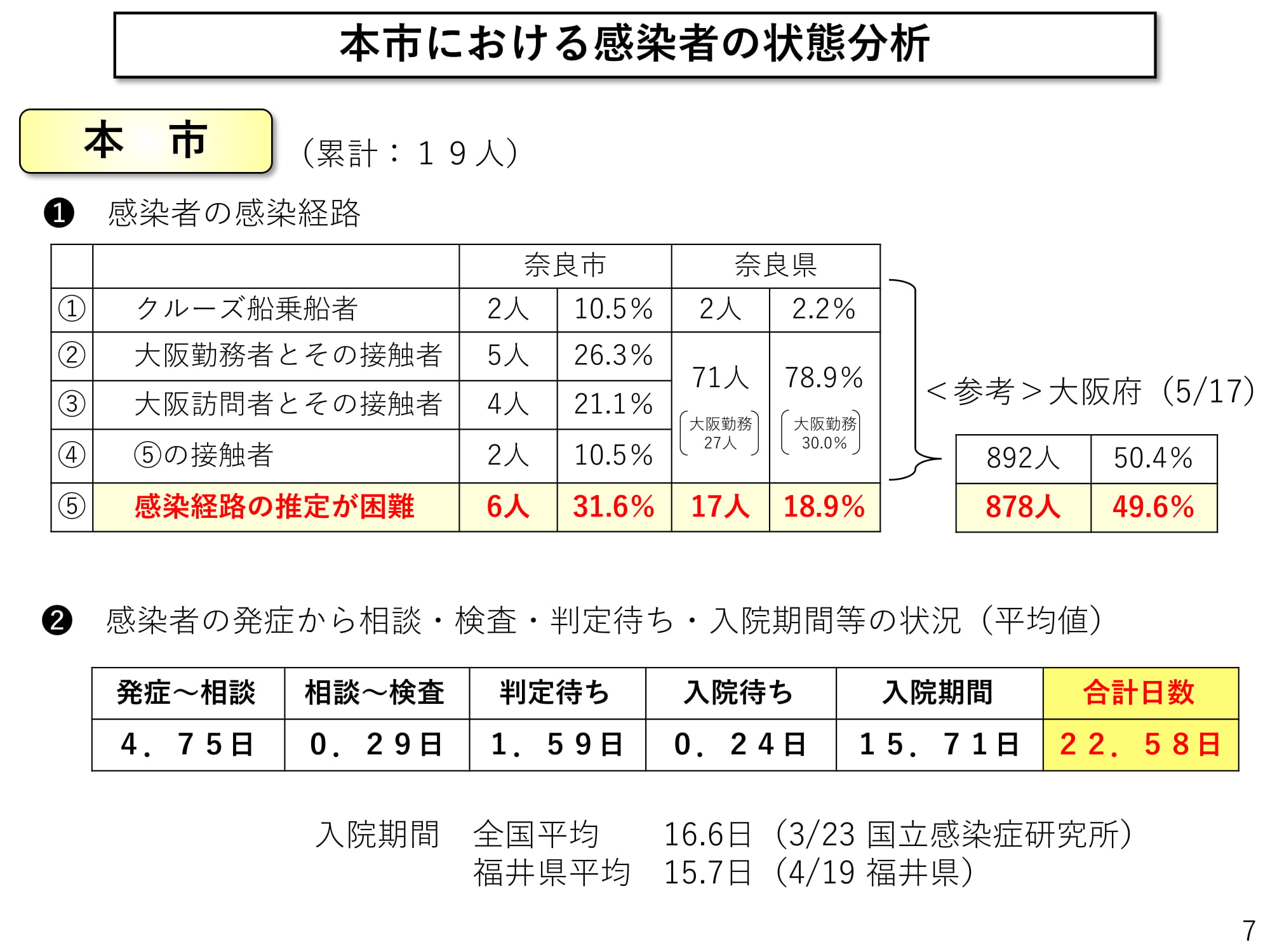 本市における感染者の状態分析