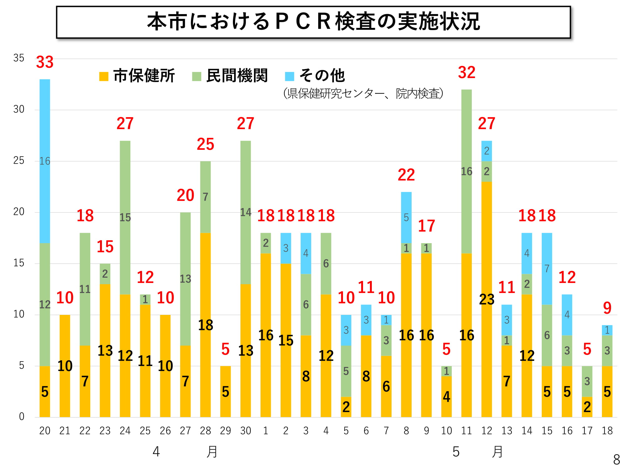 本紙におけるＰＣＲ検査の実施状況