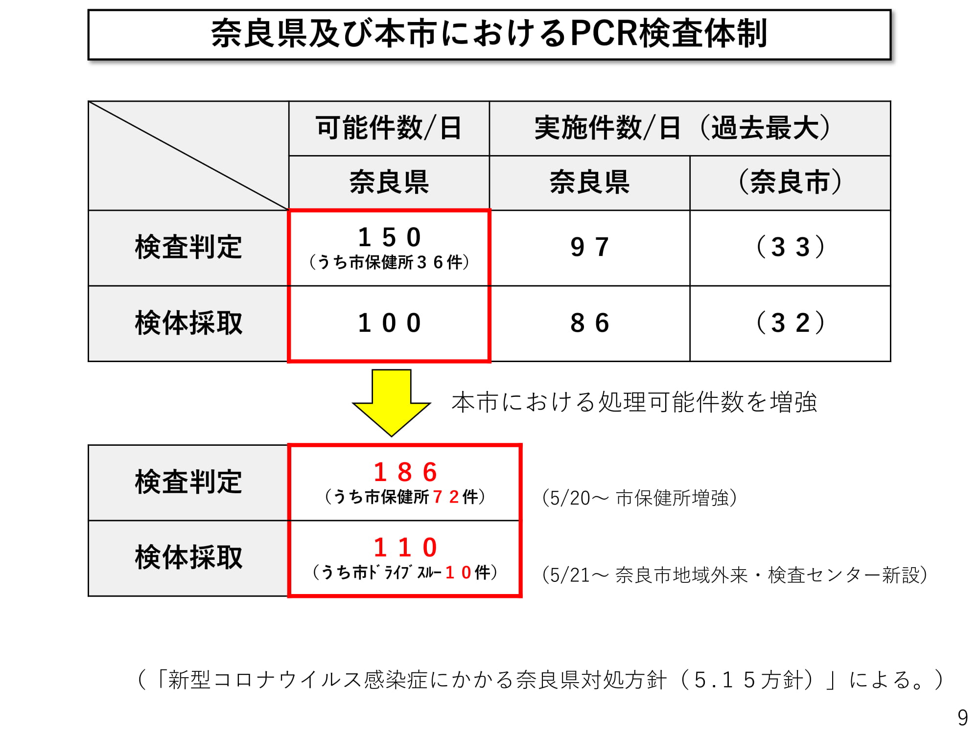 奈良県及び本市におけるＰＣＲ検査体制