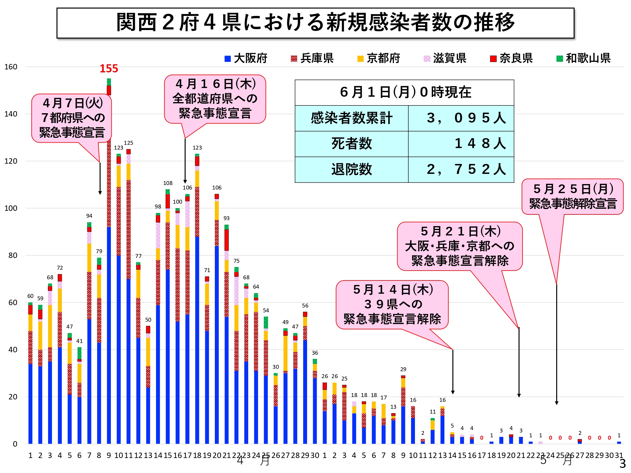 感染者数推移