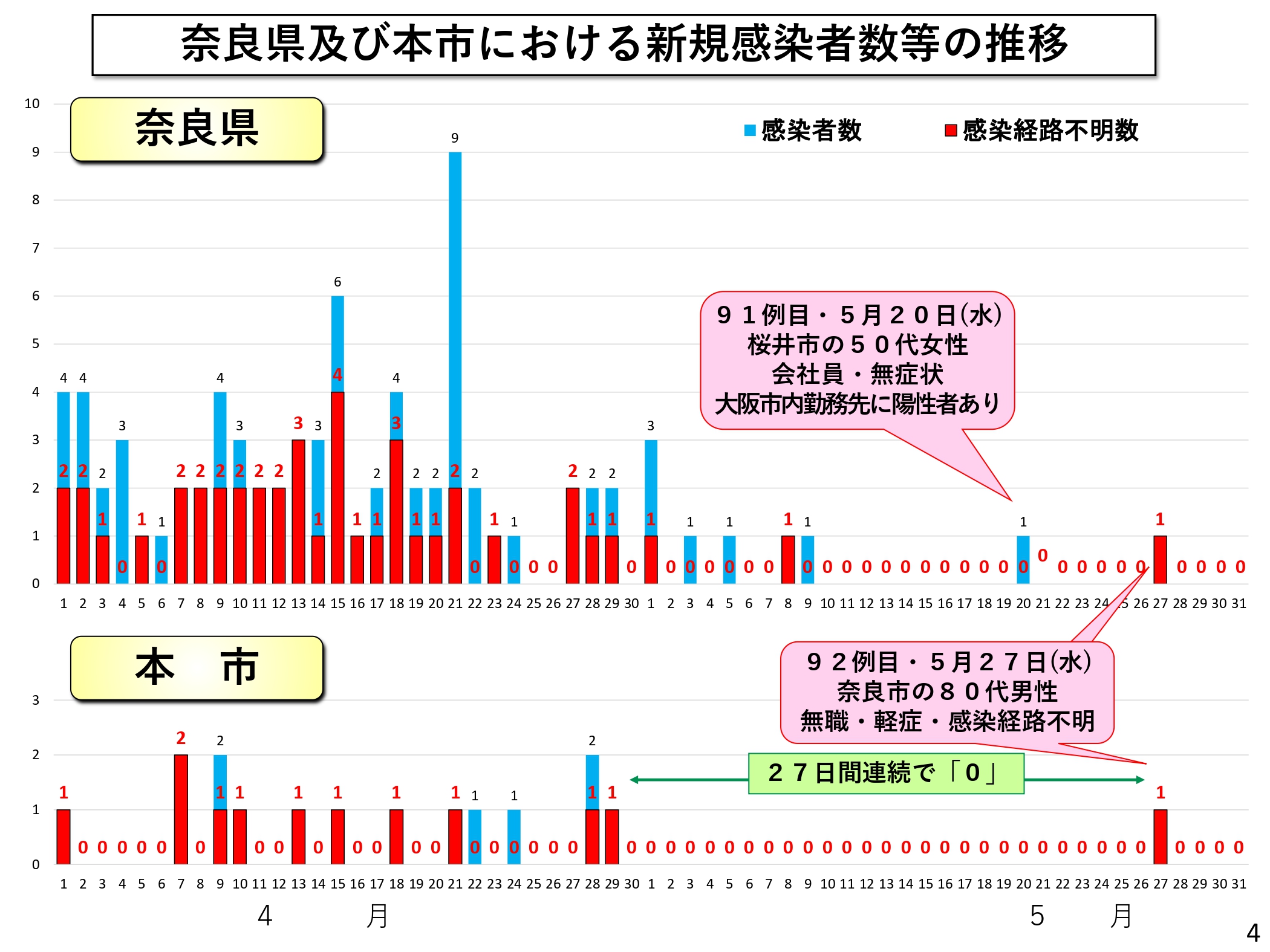 県・市の感染者数推移