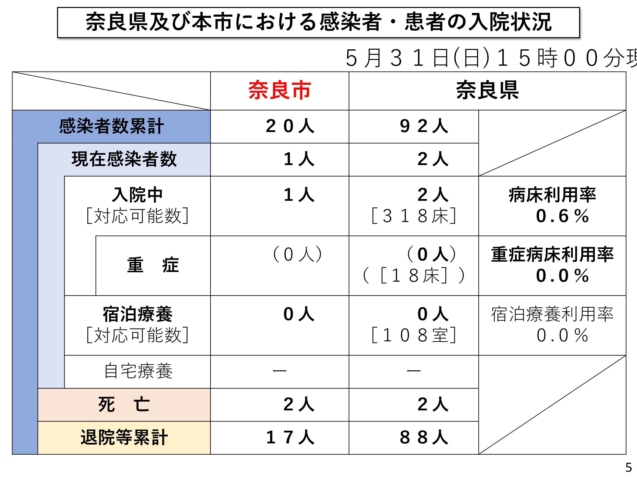 感染者・患者の入院状況