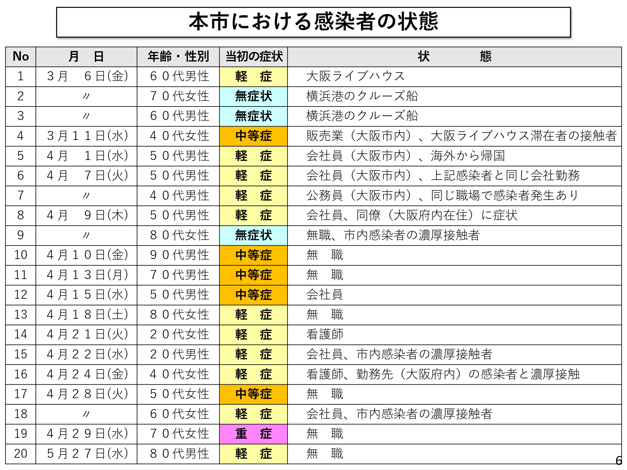 感染者の状態