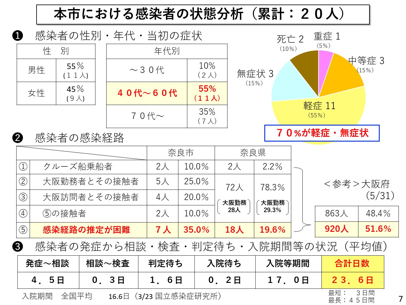 状態分析