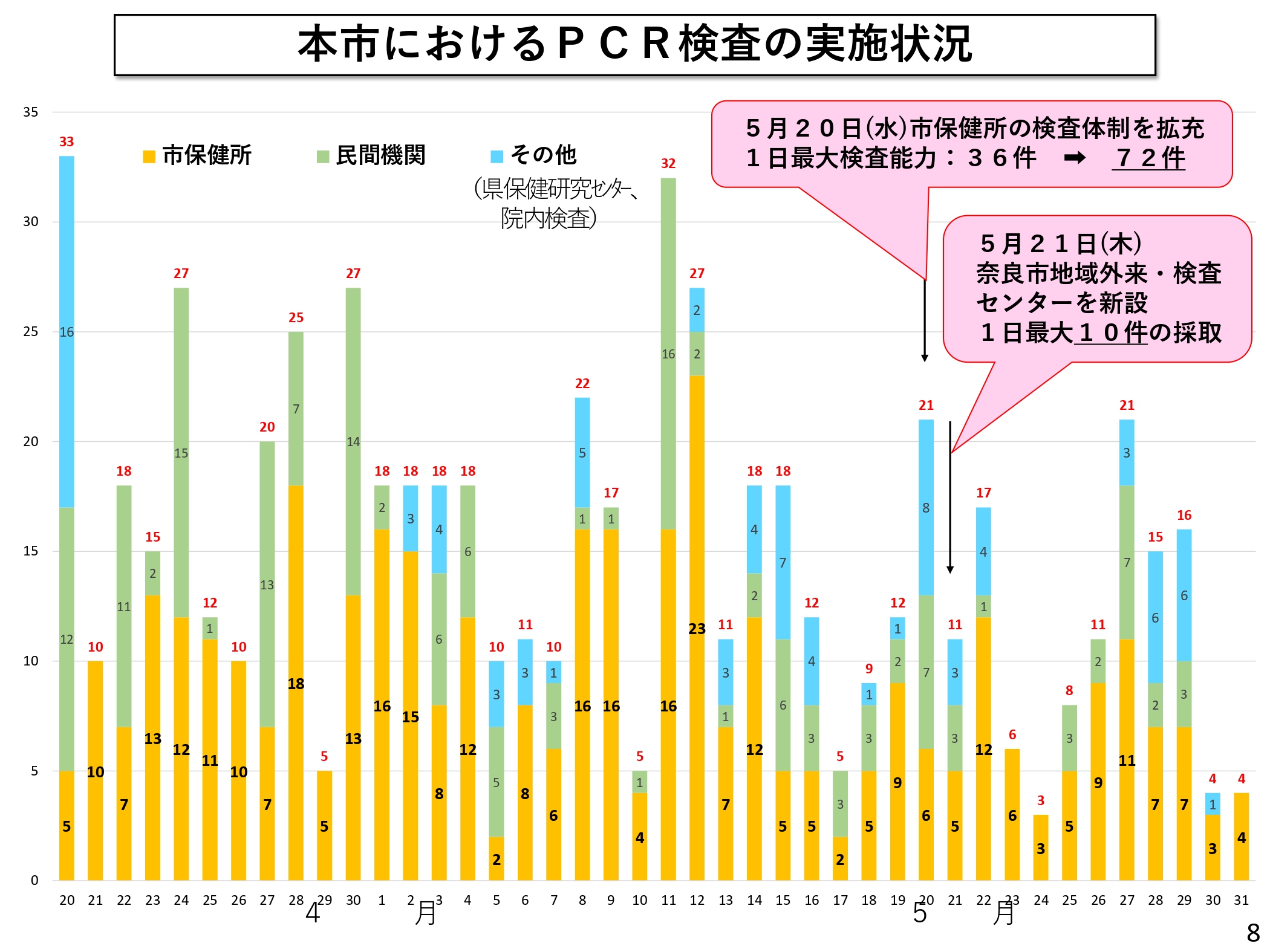 PCR検査実施状況