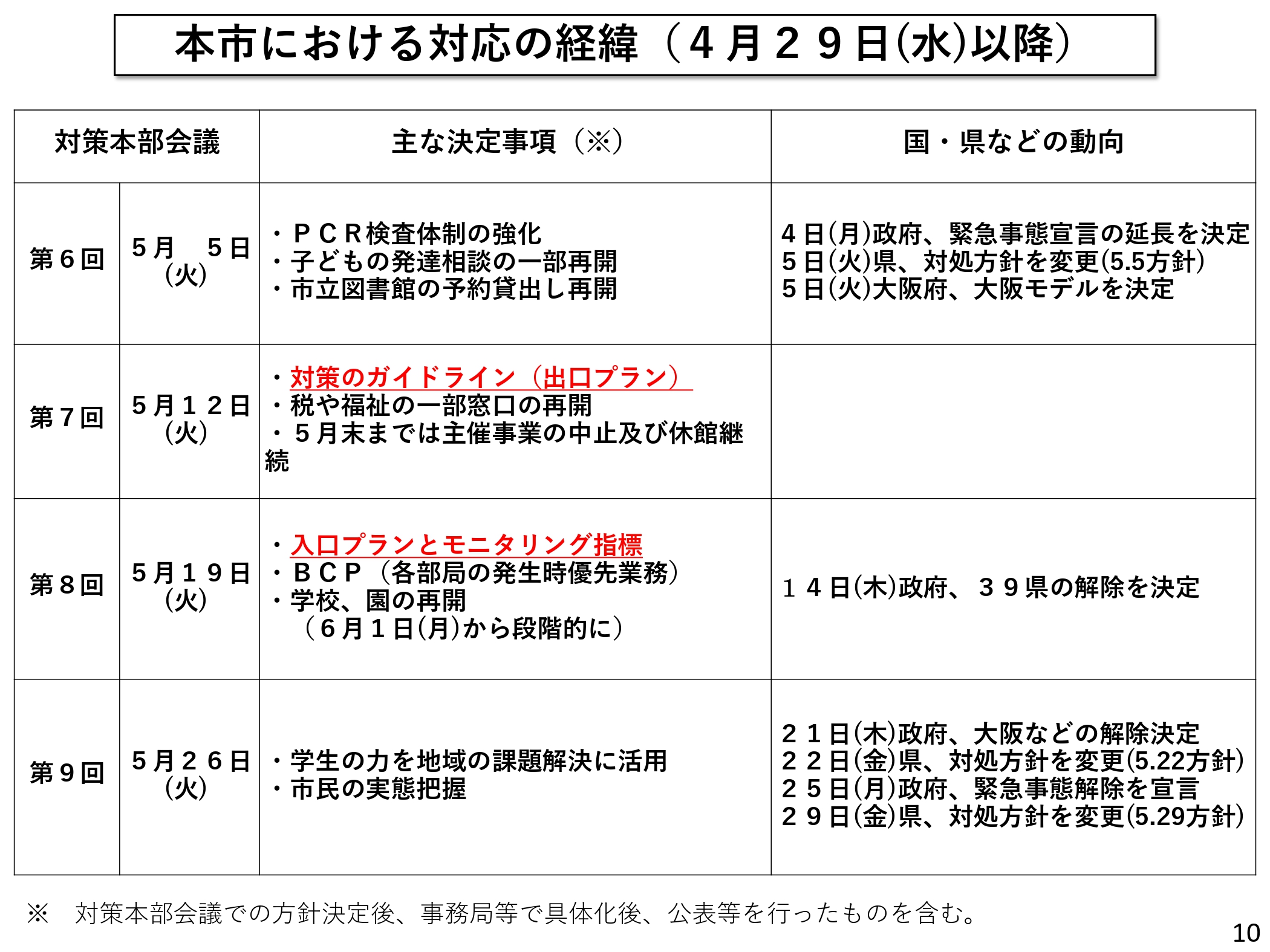 対応の経緯