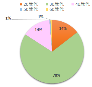 質問1