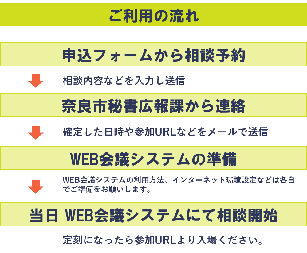 申込の流れ　1申込フォームから相談予約　2奈良市秘書広報課から連絡（確定した日時や参加URL等をメールで送信）　3　ウェブ会議システムの準備　4　当日ウェブ会議システムにて相談開始