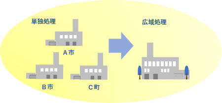 ゴミ処理の広域化