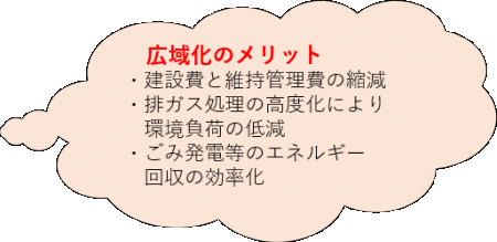 広域化のメリットの画像　1建設費と維持管理費の縮減　2排ガス処理の高度化により環境負荷の低減　3ごみ発電等のエネルギー回収の効率化