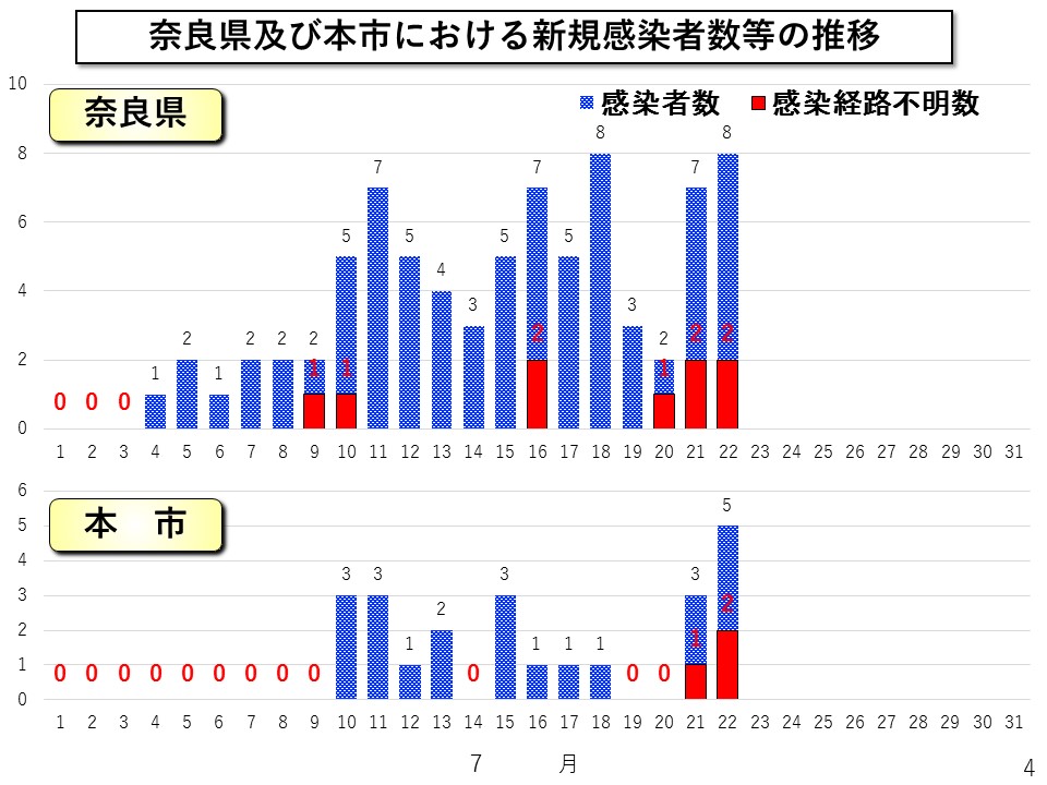 奈良県及び本市における新規感染者数等の推移