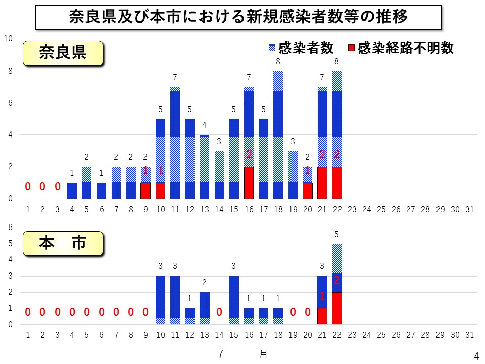 者 数 感染 市 コロナ 奈良