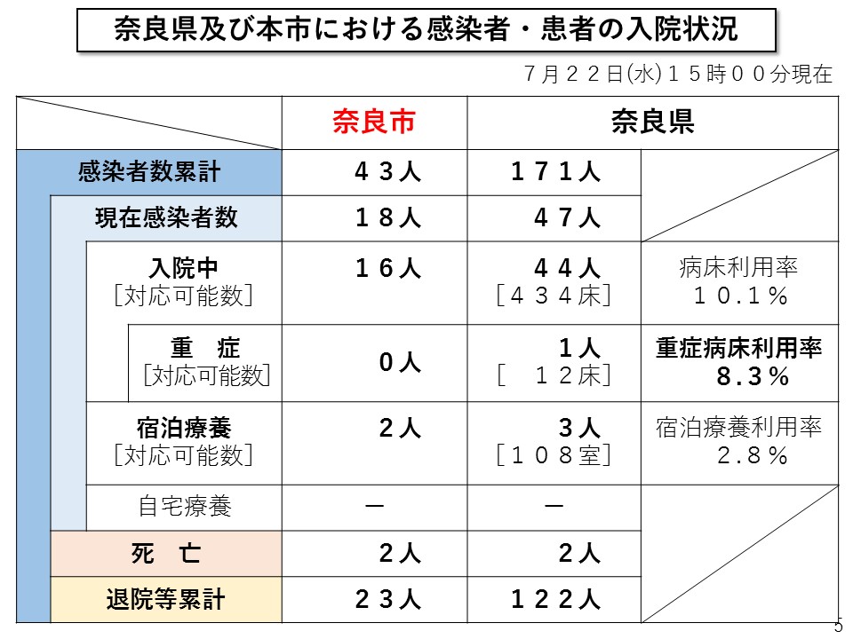 奈良県及び本市における感染者・患者の入院状況