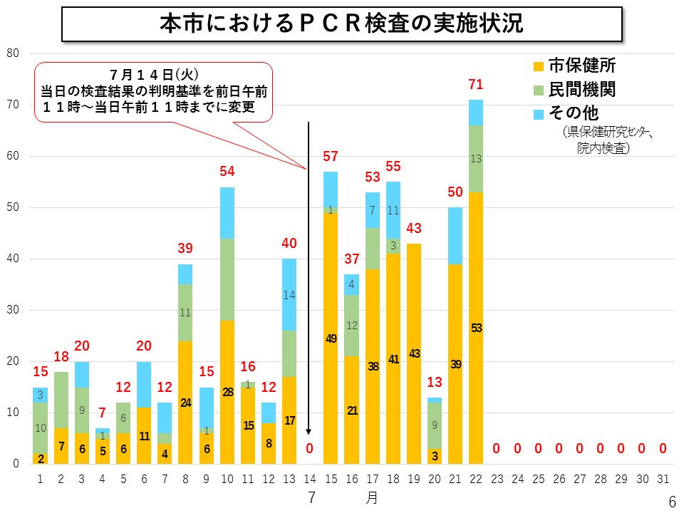 奈良市におけるＰＣＲ検査の実施状況