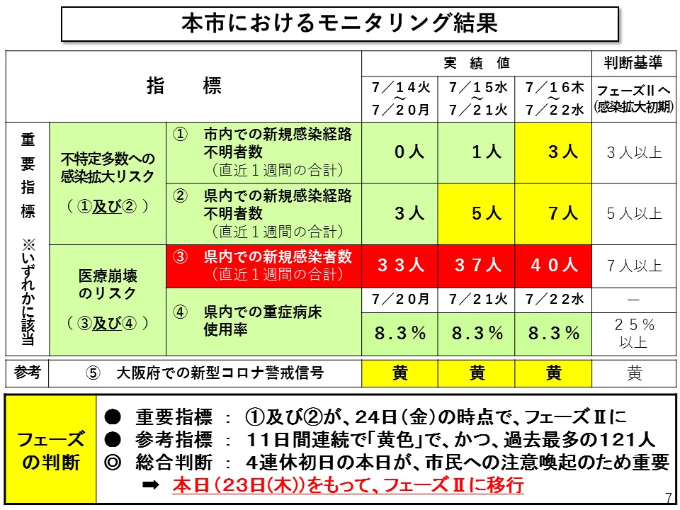 奈良市におけるモニタリング結果