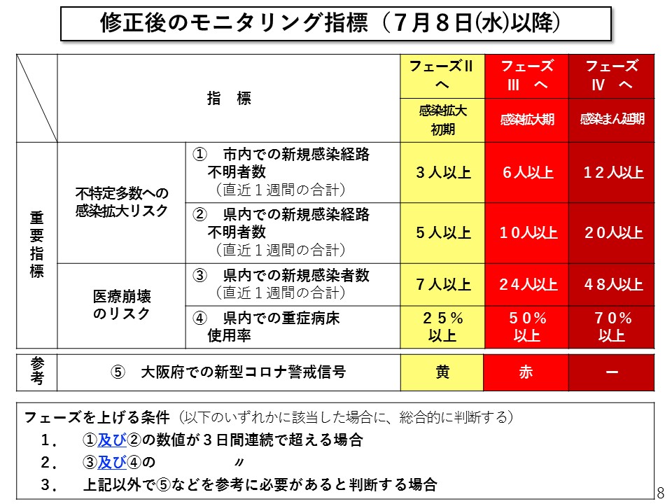 モニタリング指標（7月8日(水)～）