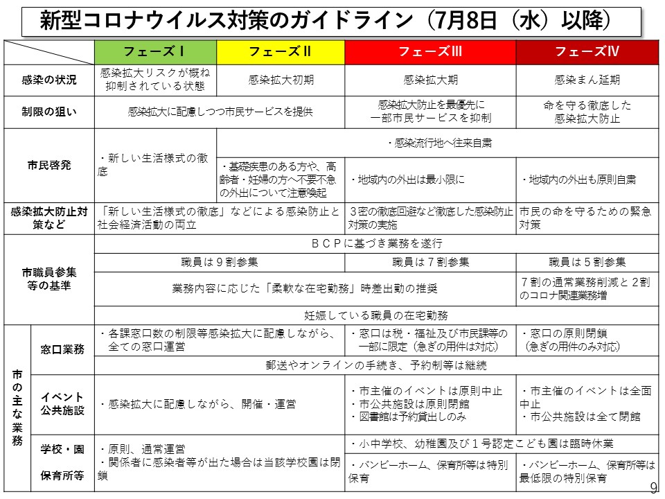 新型コロナウイルス対策のガイドライン（7月8日(水)～）