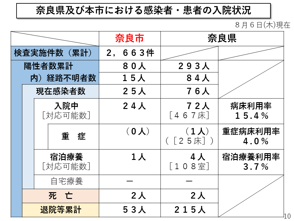 奈良県及び奈良市における感染さh・患者の入院数・病床利用率等