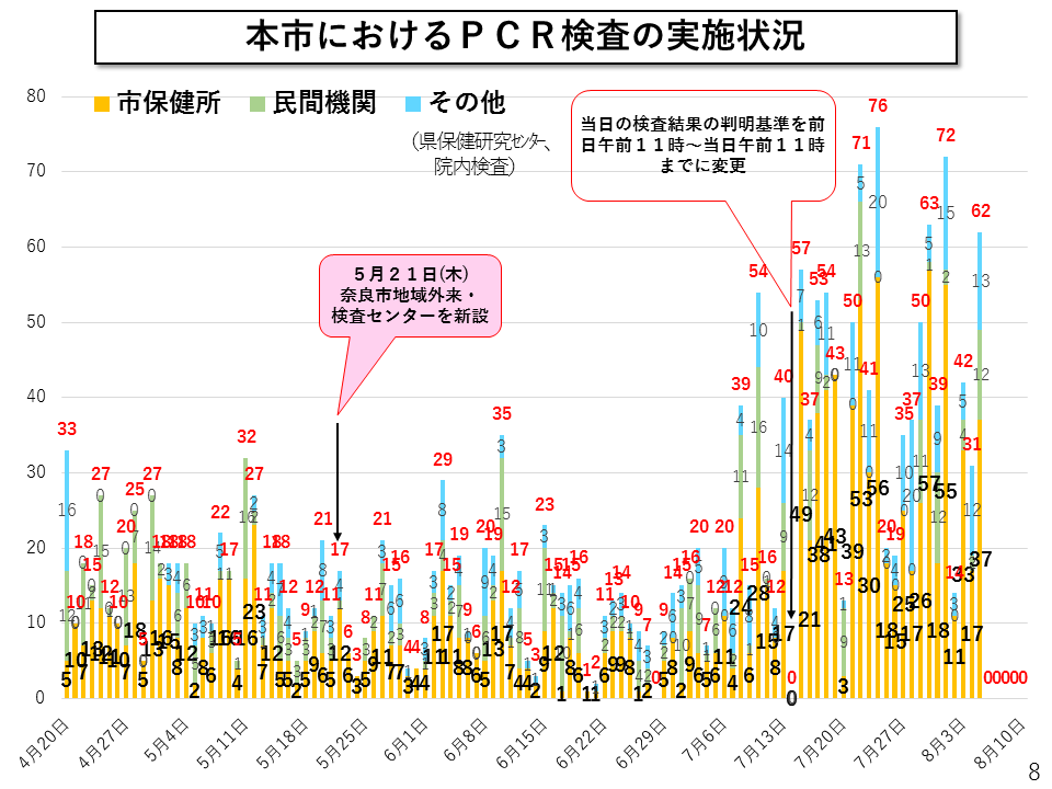 奈良市におけるPCR検査の実施状況