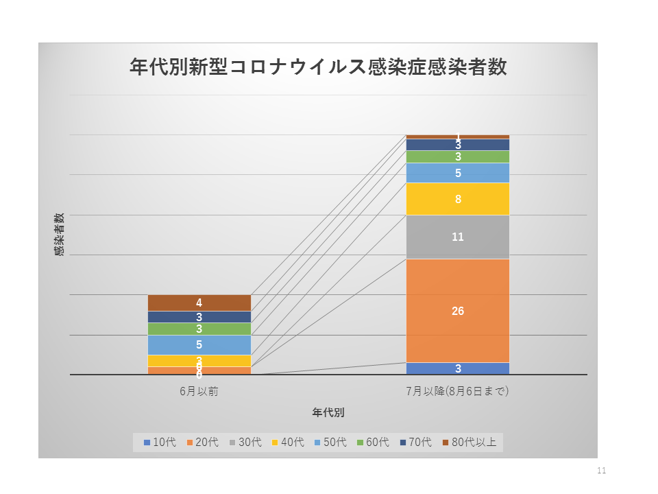 年代別新型コロナウイルス感染症感染者通の7月以降の変化