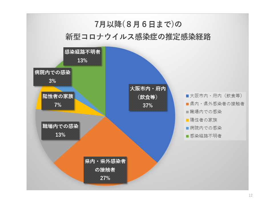 7月以降（8月6日まで）の新型コロナウイルス感染症の推定感染経路