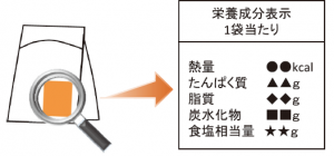 栄養成分表示例