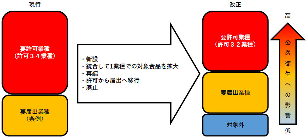 営業の許可制度の見直し及び営業届出制度の創設