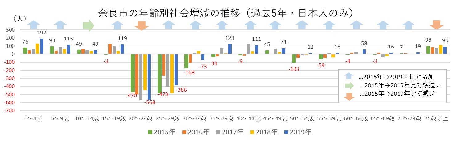 年齢別社会増減推移