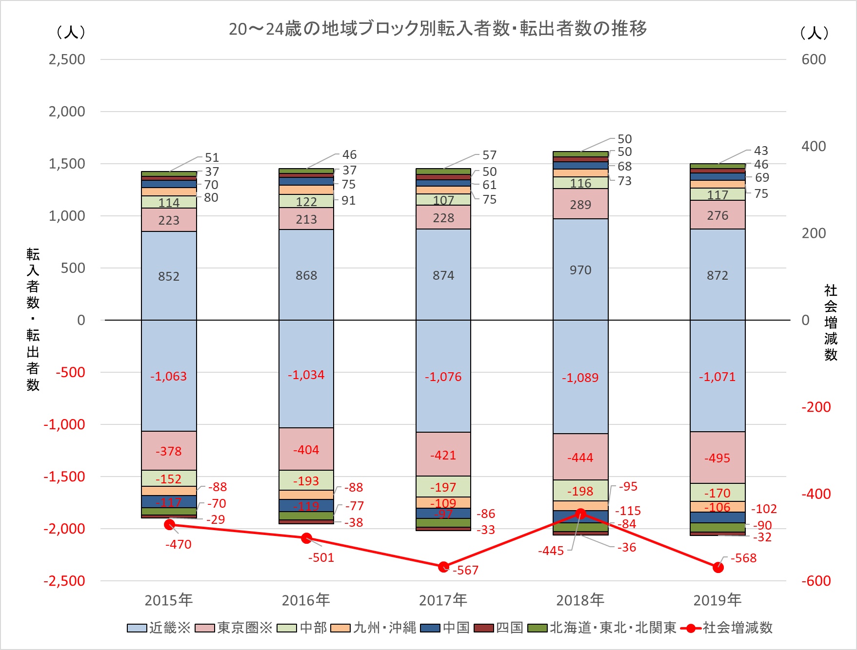 20から24歳の地域ブロック別の転入出